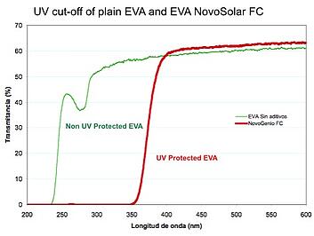 EVA_and_UV